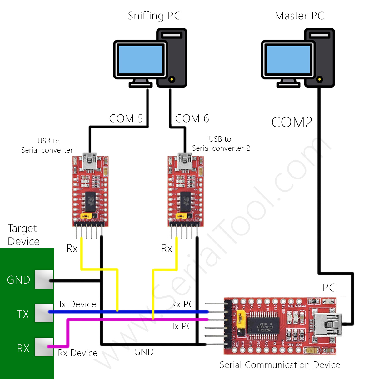 Sniffing communication between Master PC and Target Device with two USB-to-serial adapters on a second PC